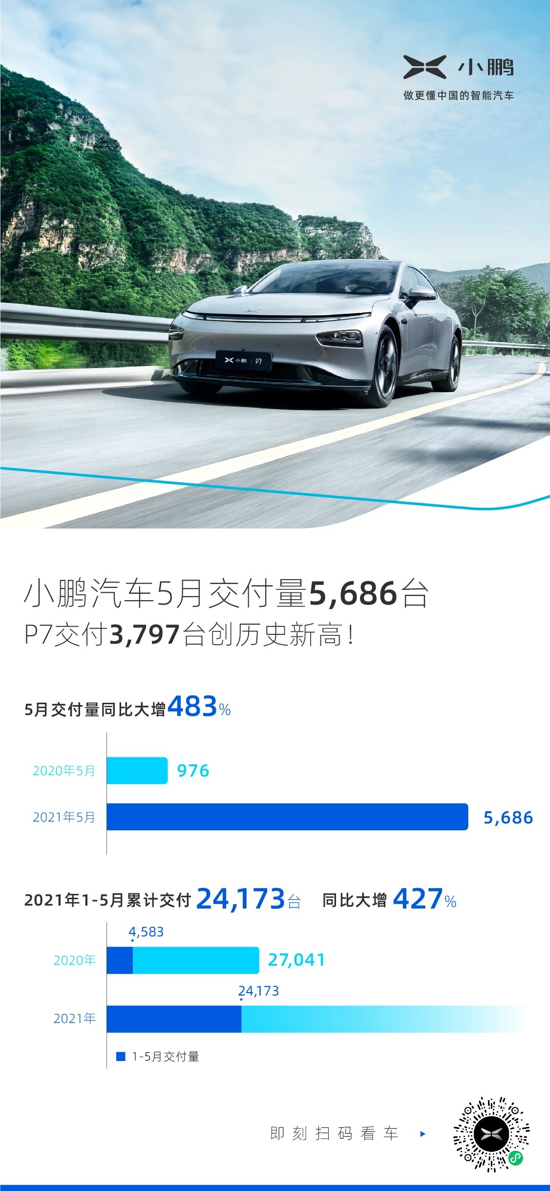 小鵬汽車5月交付量同比大增483%，P7打破歷史紀錄