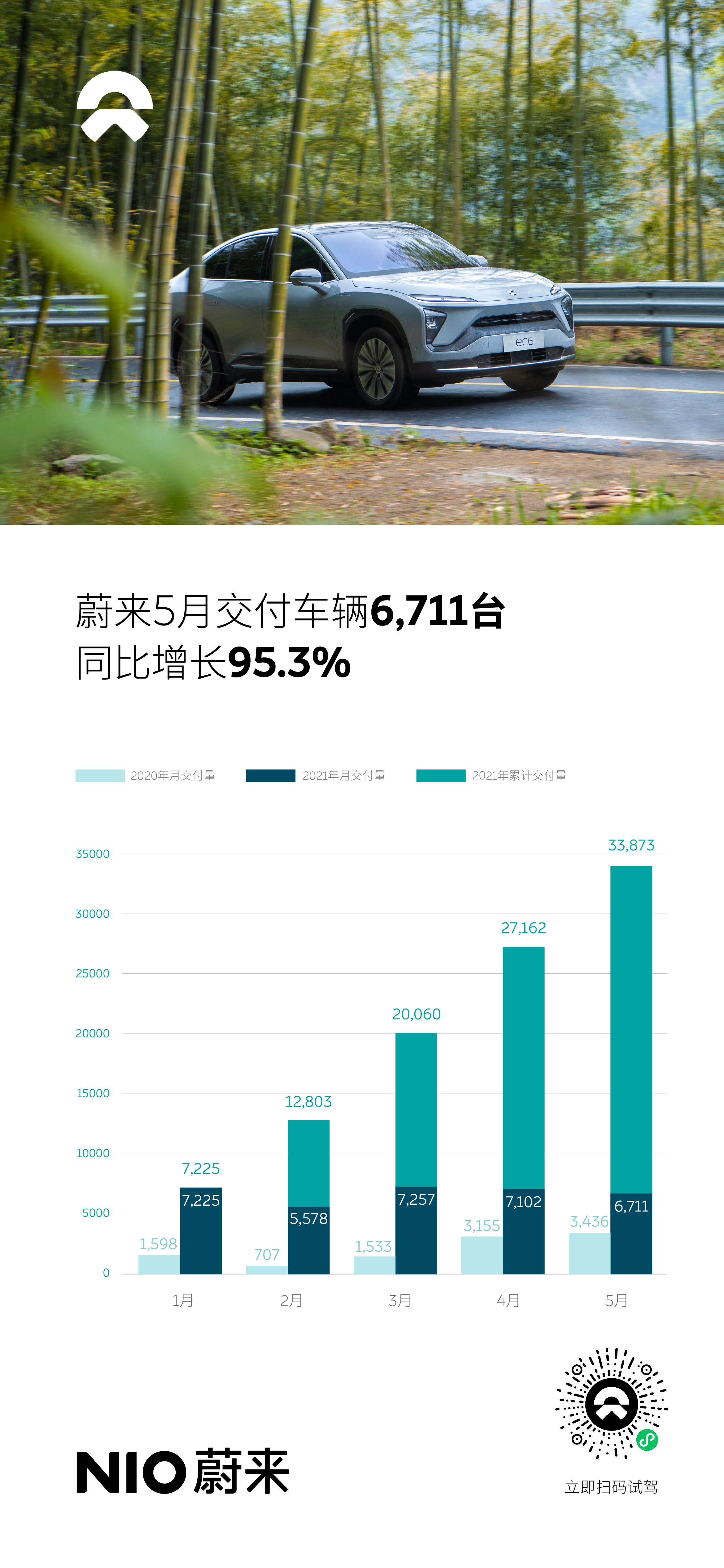 蔚來5月交付6,711臺，同比增長95.3%