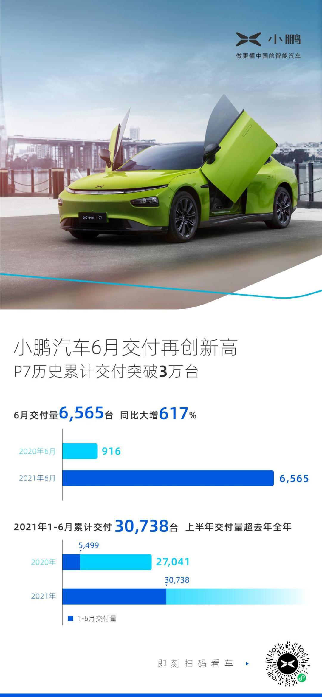 小鵬汽車6月交付6565臺：月度、季度及半年度均創歷史新高