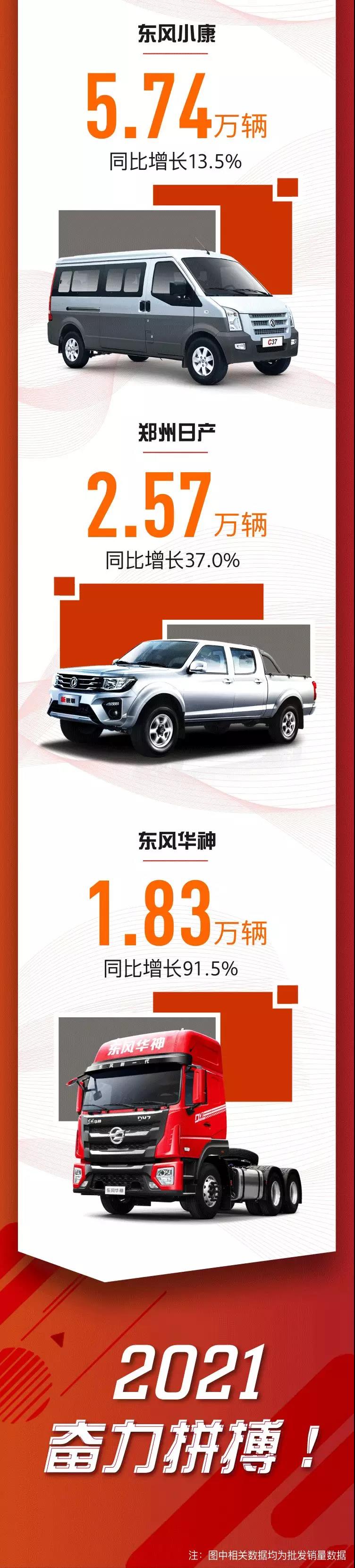 東風公司上半年累計銷售汽車168.22萬輛