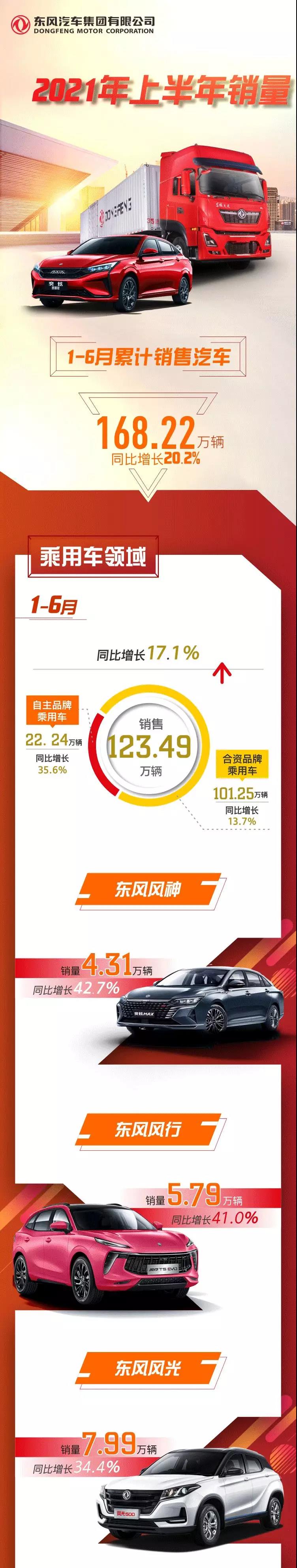 東風公司上半年累計銷售汽車168.22萬輛