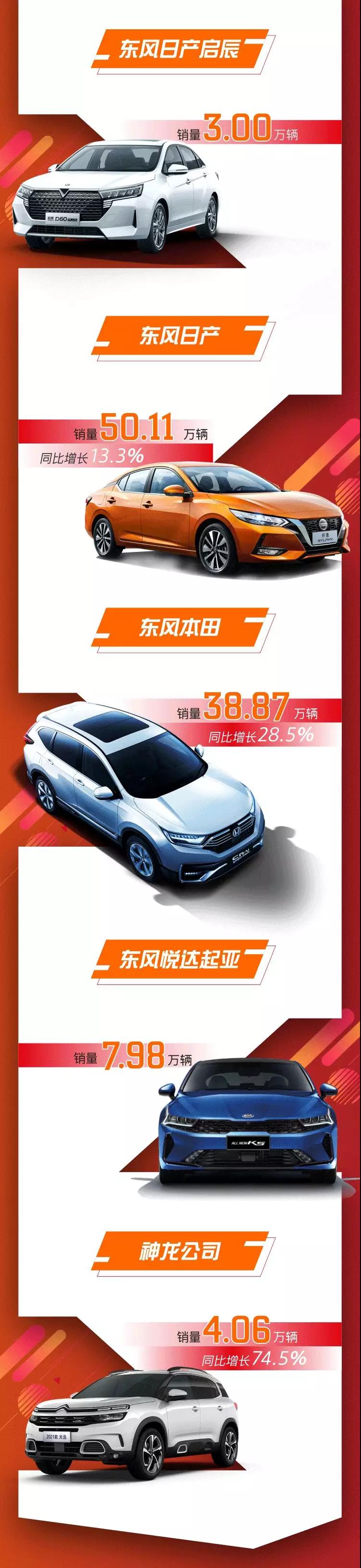 東風公司上半年累計銷售汽車168.22萬輛