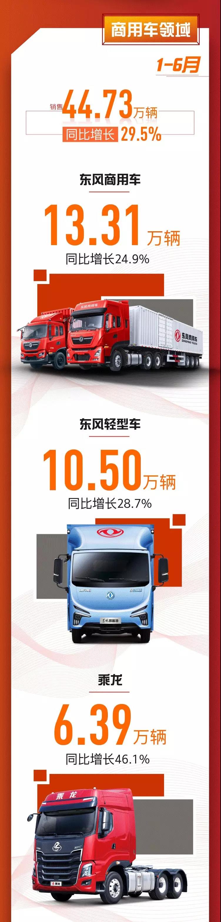 東風公司上半年累計銷售汽車168.22萬輛