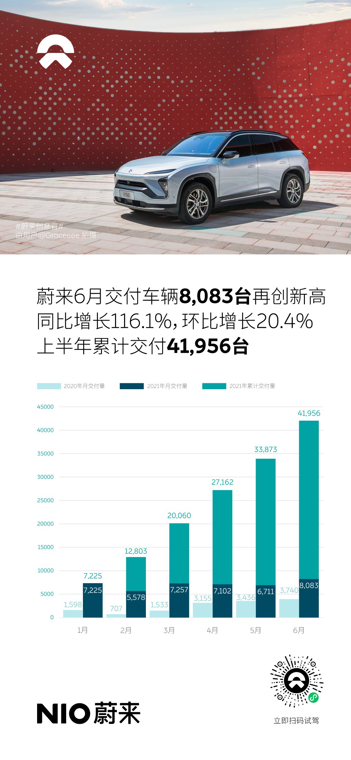 蔚來6月交付8083臺創新高 連續5個季度正增長