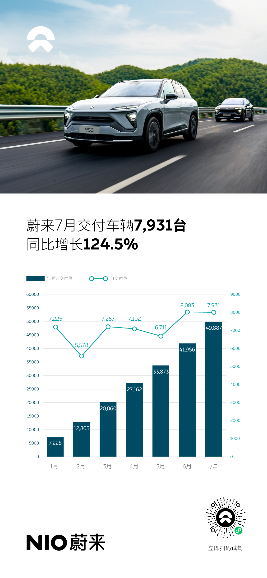 蔚來7月交付7931臺同比增長124.5%
