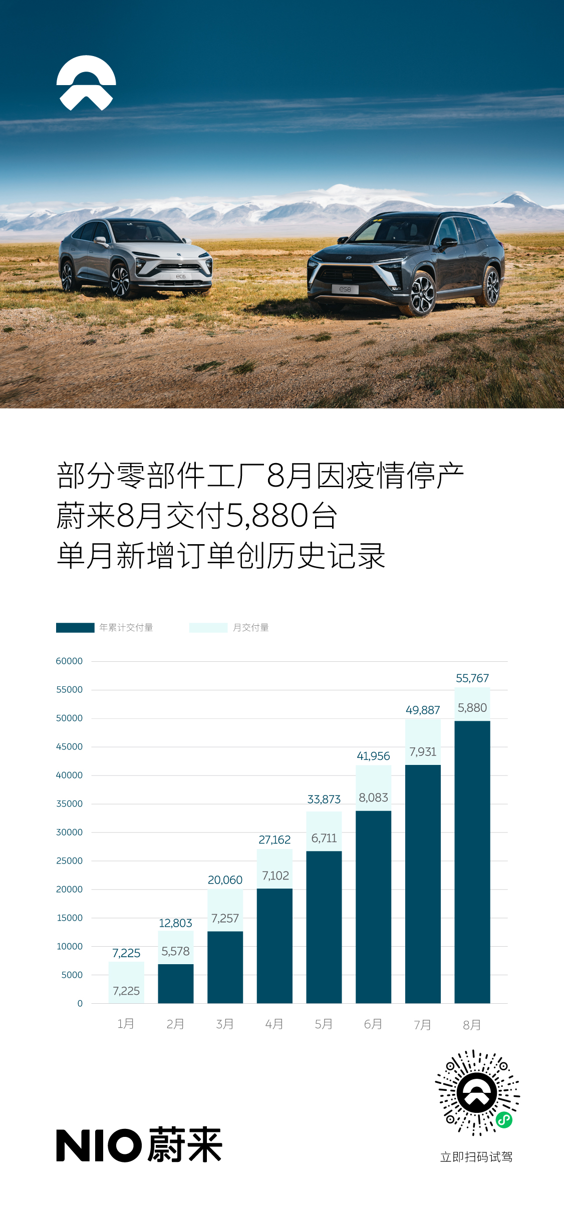 蔚來8月交付5,880臺，單月新增訂單創新高