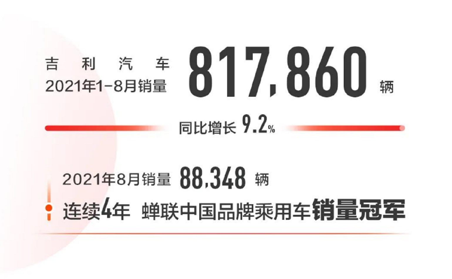 吉利汽車1-8月銷量817860輛 同比增長9%