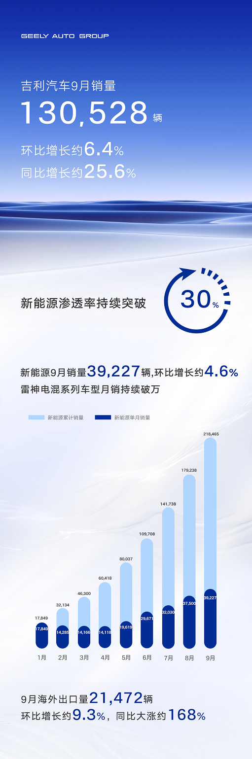 同比環(huán)比雙增長 新能源滲透率持續(xù)突破30%