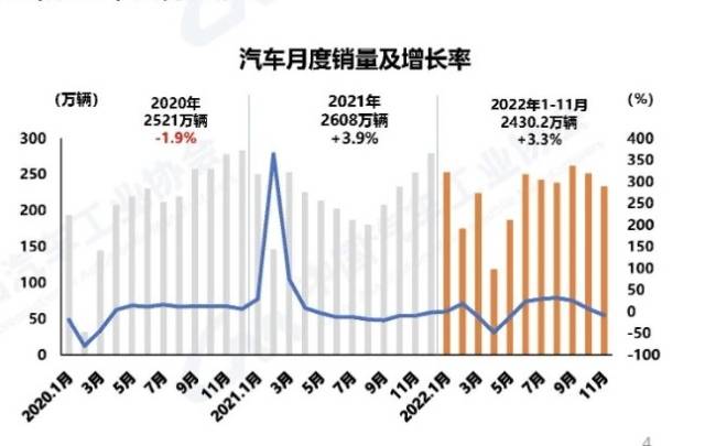 汽車產銷同比下滑，11月新能源汽車市占率達33.8%