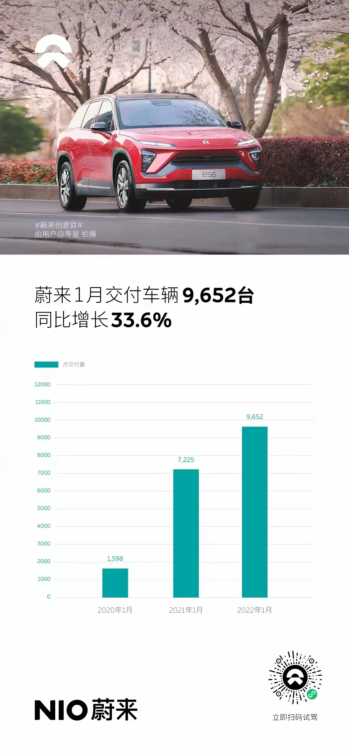 蔚來1月交付新車9,652臺，同比增長33.6%