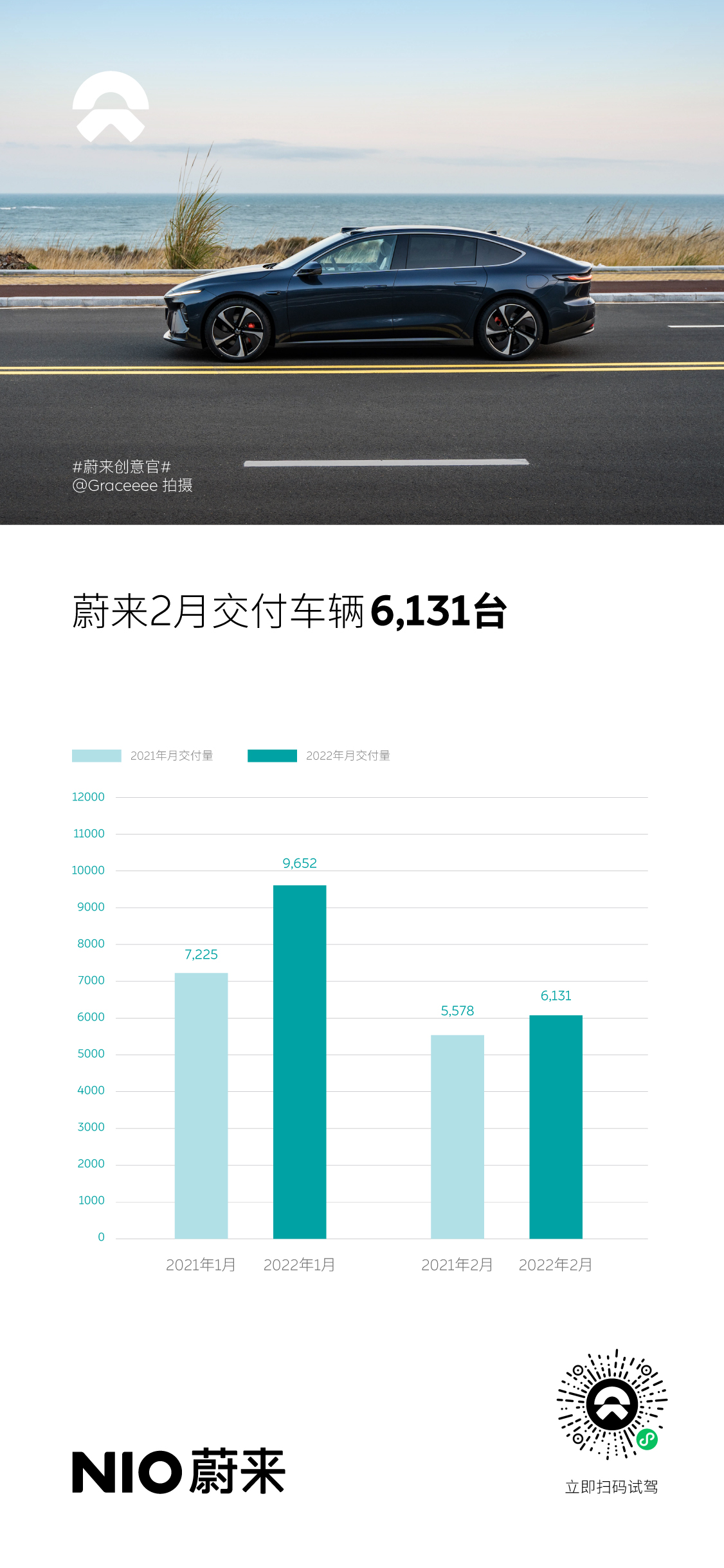蔚來2月交付新車6,131臺，ET7 3月28日開啟交付