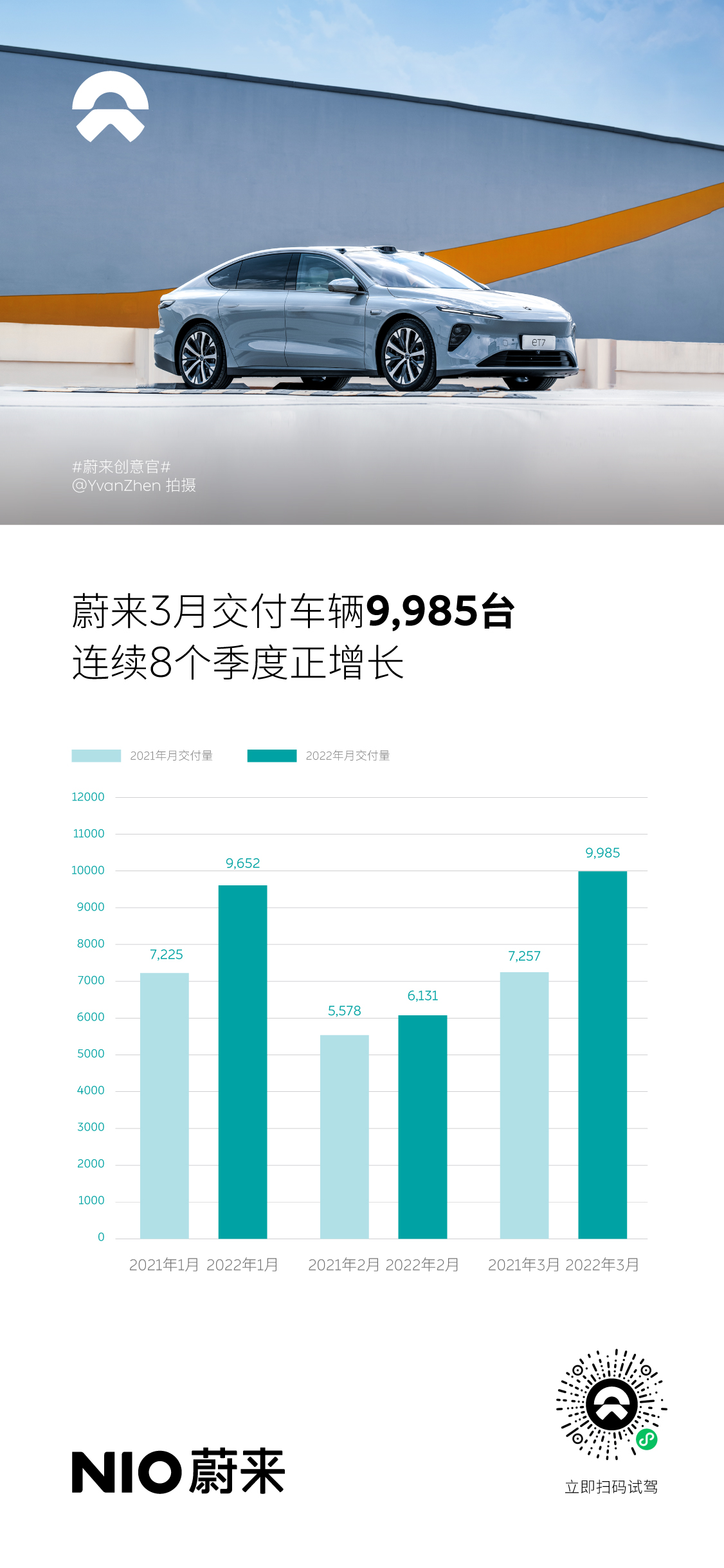 蔚來3月交付新車9,985臺，同比增長37.6%