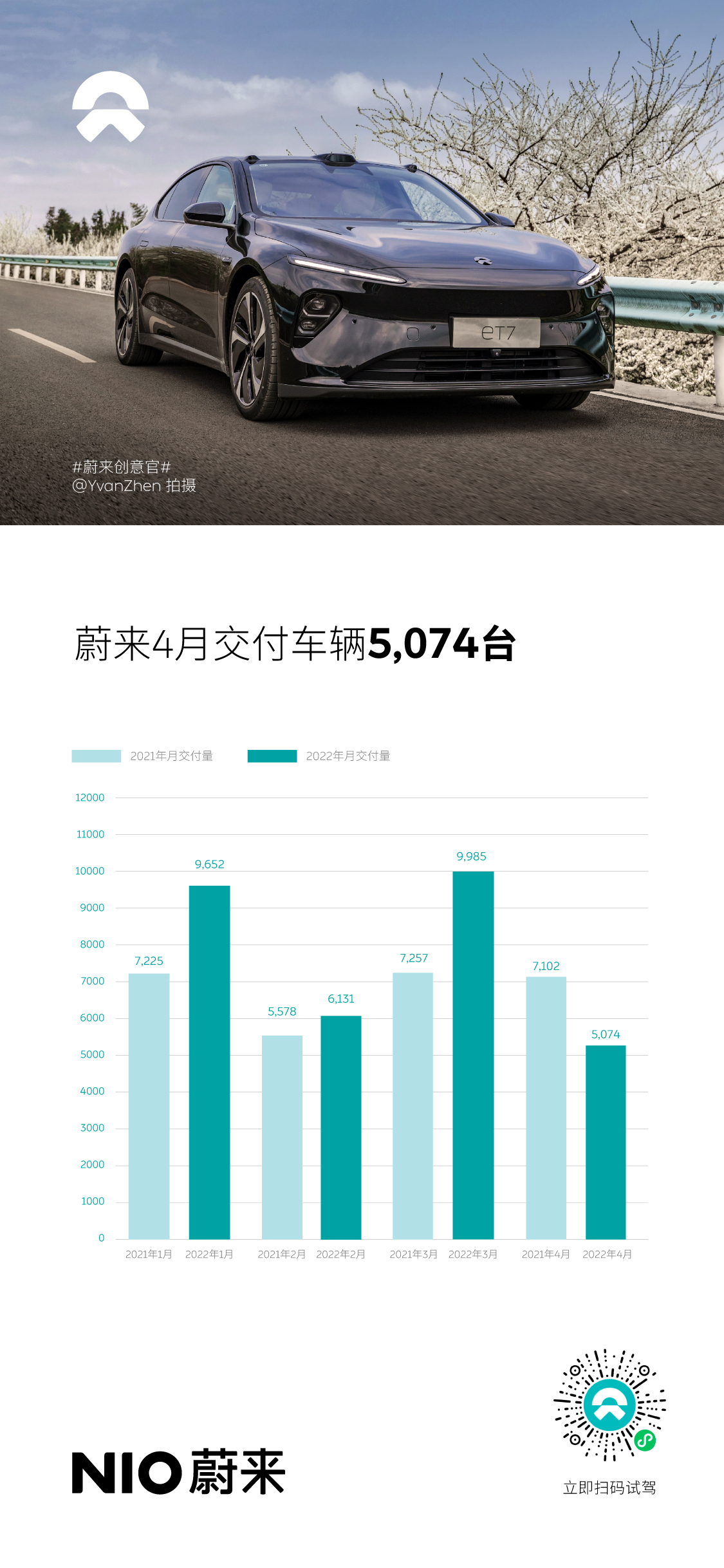 蔚來4月交付新車5,074臺