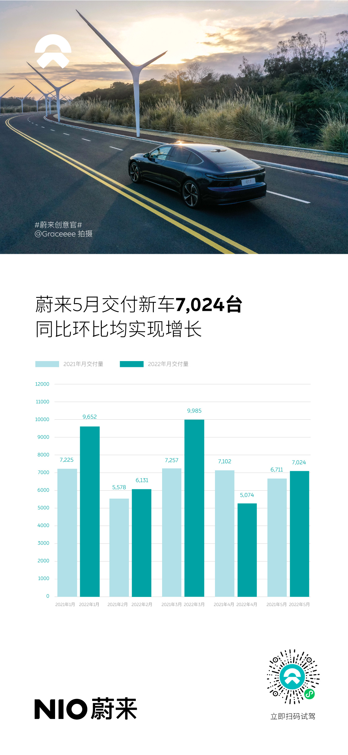 蔚來5月交付新車7,024臺，同比環(huán)比雙增長