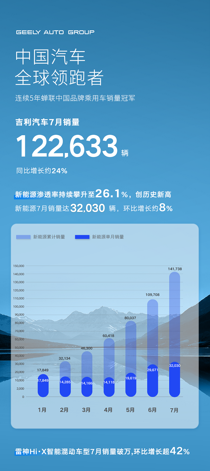 環(huán)比增長(zhǎng)24%！ 吉利汽車(chē)7月銷(xiāo)量122633輛 新能源、中國(guó)星占比再創(chuàng)新高