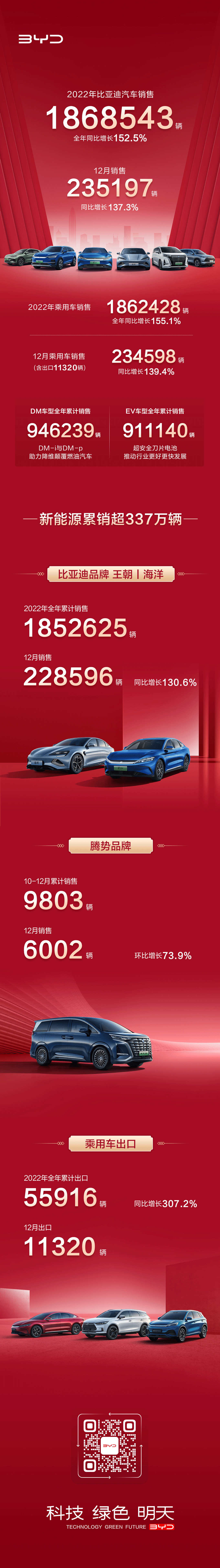 比亞迪汽車2022年銷售1868543輛，12月銷售235197輛（含乘用車出口11320輛）