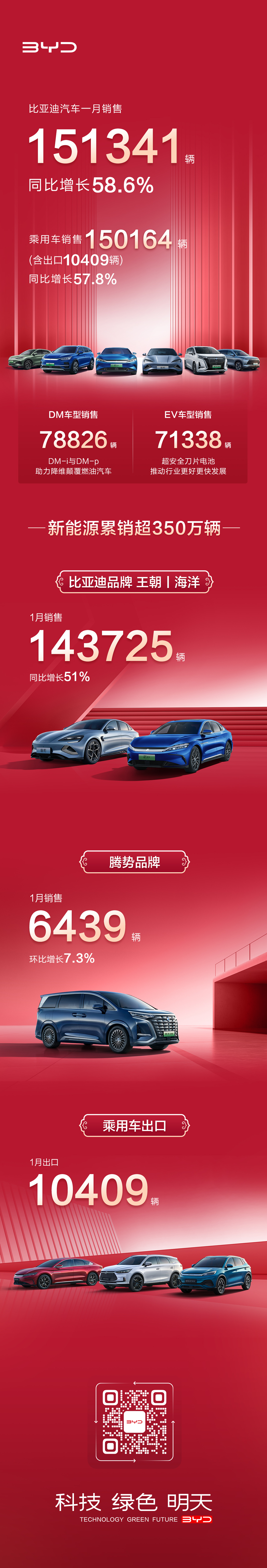 比亞迪汽車1月銷售151341輛，同比增長58.6%