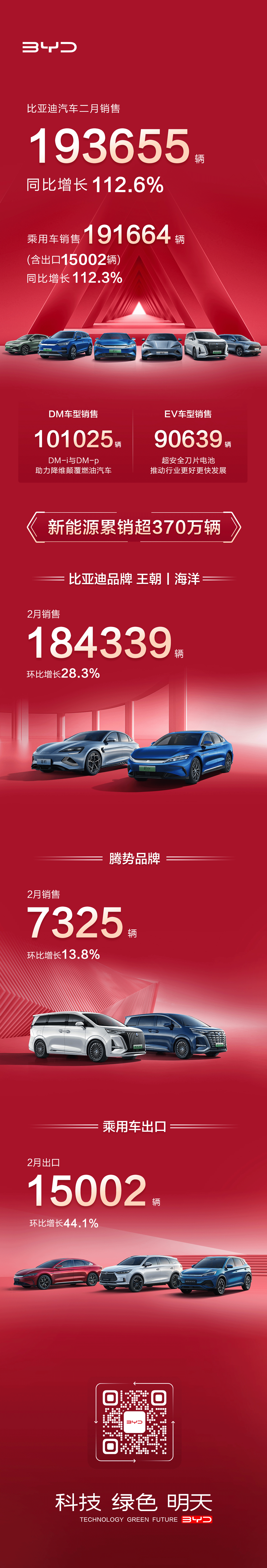比亞迪汽車2月銷售193655輛，同比增長112.6%