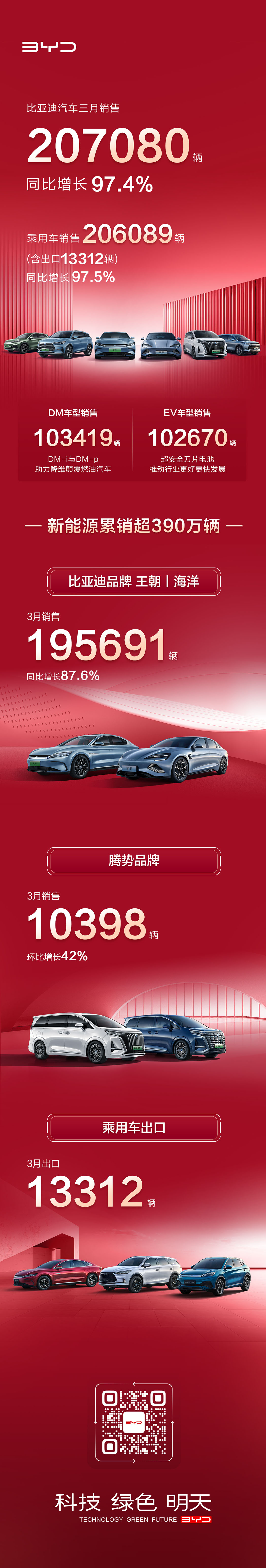 比亞迪汽車3月銷售207080輛，同比增長97.4%