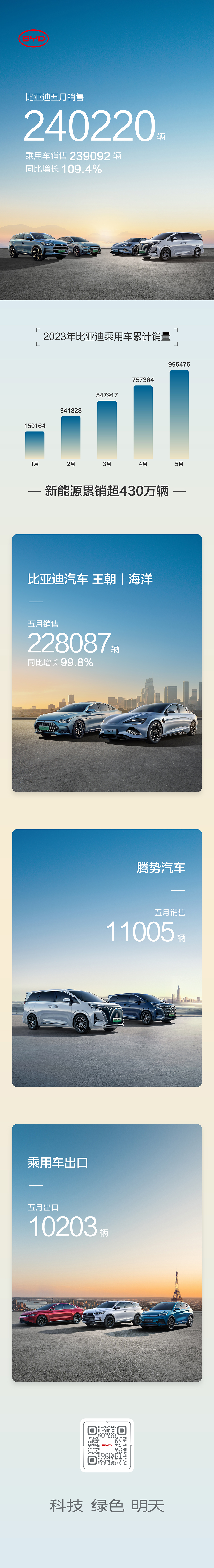 比亞迪5月銷售240220輛，含乘用車出口10203輛