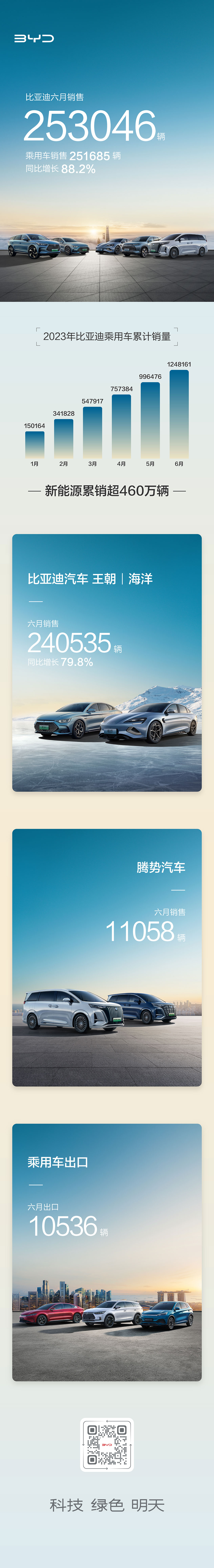 比亞迪6月銷售253046輛，含乘用車出口10536輛