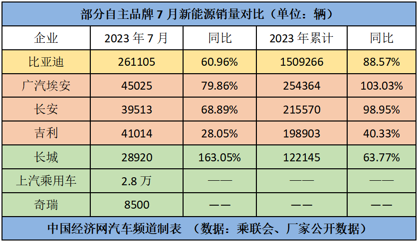 躍躍御市:"自主五虎"淡季不淡,"七雄"逐鹿新能源汽車