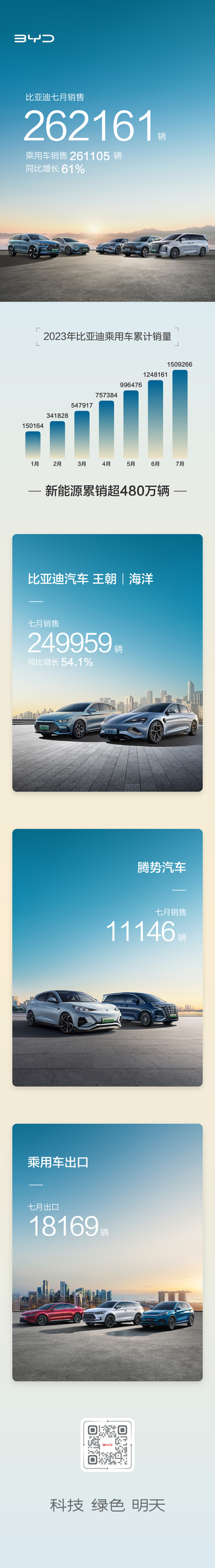 比亞迪7月銷售262161輛，含乘用車出口18169輛