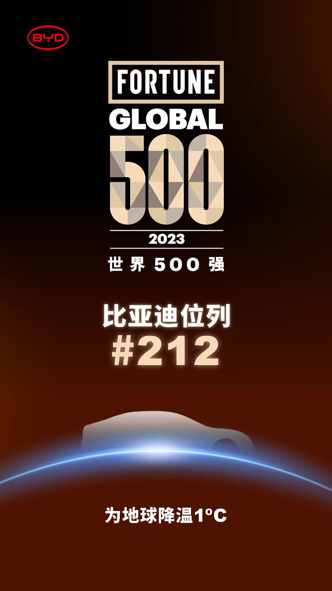 蓄勢新能源，加速全球化，比亞迪躍居2023年《財富》世界500強第212位