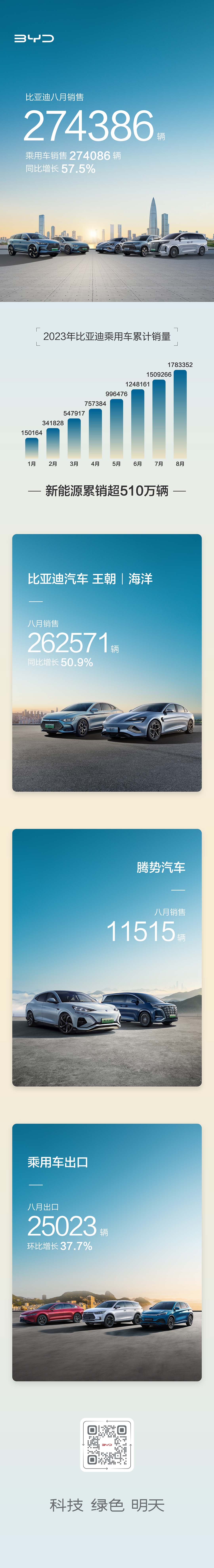 比亞迪8月銷售274386輛，含乘用車出口25023輛