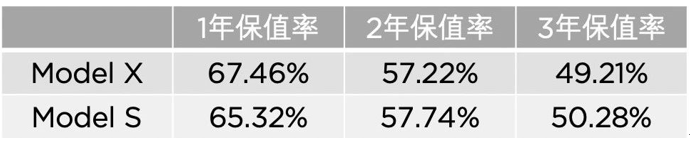 ModelX/S分別獲純電動類別保值率前兩名
