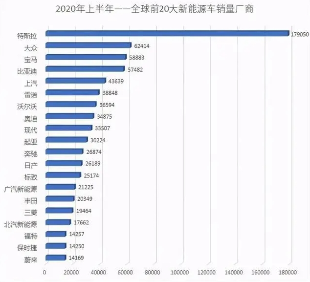 特斯拉再降價，20萬都不會是最低價，國內車企能彎道超車嗎？