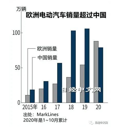 日媒：最多可獲1.2萬(wàn)歐元補(bǔ)貼，歐洲前10月電動(dòng)汽車(chē)銷(xiāo)量超中國(guó)