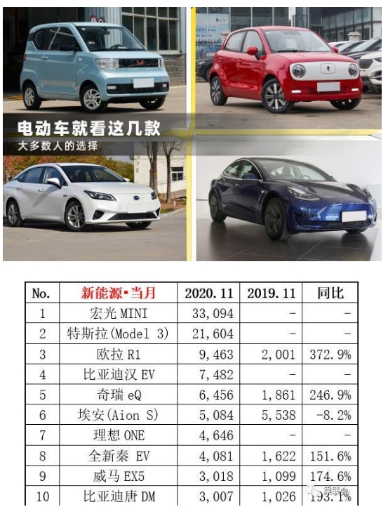 電動車不知道怎么買？看看大多數(shù)人的選擇，低端五菱，高端特斯拉