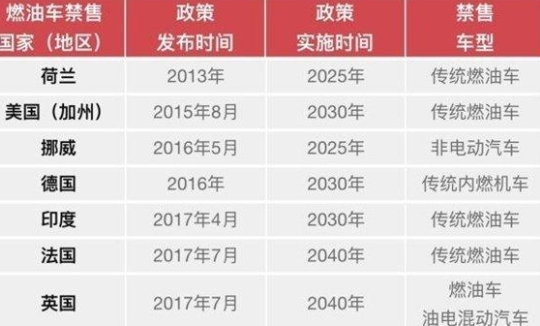 為什么世界都在主推電動汽車行業