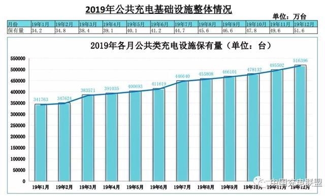 2019年中國電動汽車充電樁市場分析：累計公共充電樁51.6萬臺