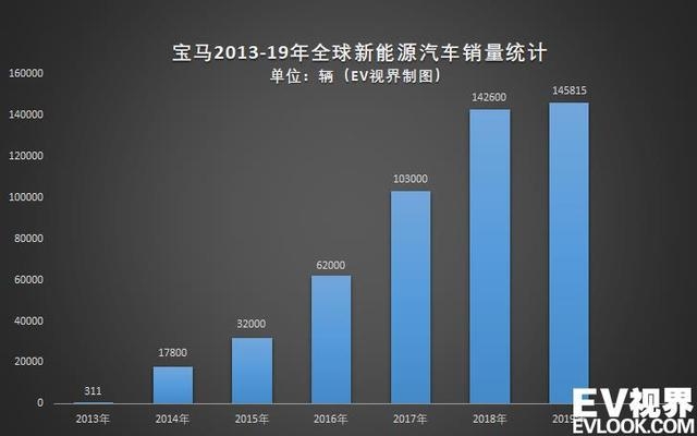 電動熱血飆升！寶馬2021年起內燃機汽車數量砍半