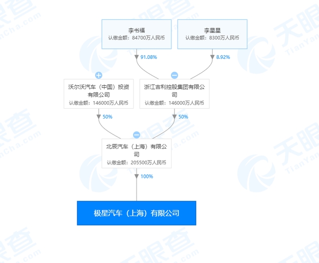 吉利和沃爾沃合資電動汽車品牌“極星”成立新公司，注冊資本20.55億人民幣