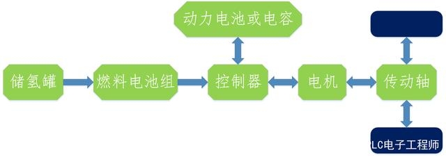 新能源汽車的分類