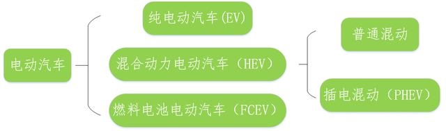 新能源汽車的分類