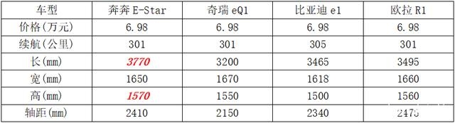 7萬(wàn)元購(gòu)買上下班代步電動(dòng)汽車選誰(shuí)？