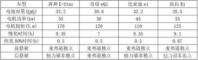 7萬(wàn)元購(gòu)買上下班代步電動(dòng)汽車選誰(shuí)？