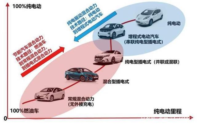 新能源汽車不等于電動汽車，但新能源汽車一定會成為未來的主流