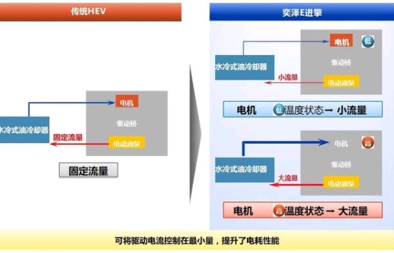 純電動汽車真力作揭秘奕澤E進擎超低電耗