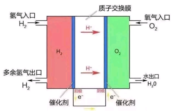 氫燃料汽車零污染，動力也比電動車足，為何還是打不過電動汽車？