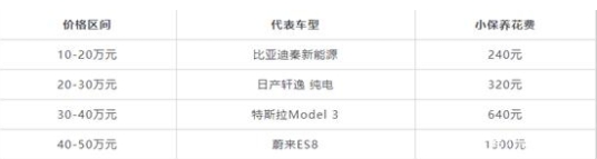 網友曬特斯拉MODELS保養142元其他電動汽車保養也這么便宜