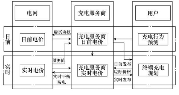電動汽車充電服務商充電引導及定價的新方法