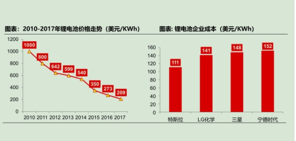 從技術和供應鏈角度解析特斯拉電動汽車為什如此火爆！