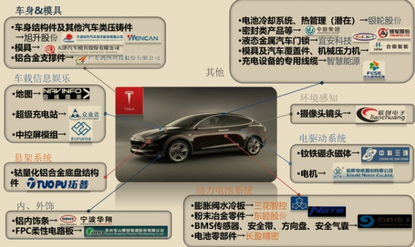 從技術和供應鏈角度解析特斯拉電動汽車為什如此火爆！
