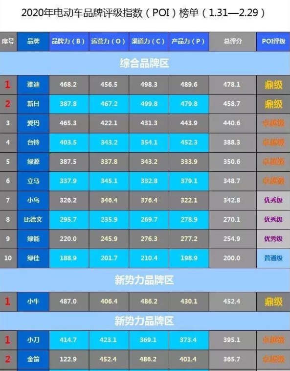 國際評級：電動汽車品牌口碑榜2月發(fā)布，輕掃《新聞聯(lián)播》
