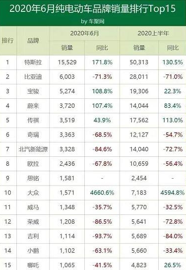 2020半年結(jié)束，電動汽車哪家歡喜哪家愁？